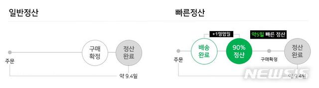 네이버파이낸셜,&nbsp; '빠른 정산' 서비스 도입 