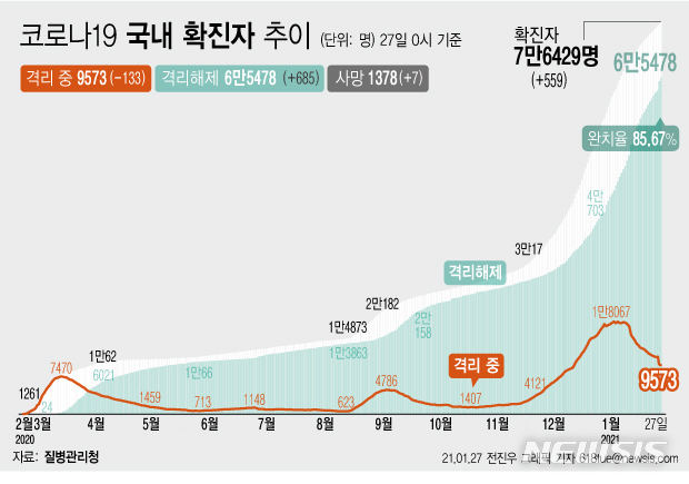 [서울=뉴시스] 27일 0시 기준 '코로나 19' 누적 확진자는 전날 0시 이후 559명 늘어난 7만6429명이다. 사망자는 7명이 증가해 누적 1378명으로 집계됐다. 현재 격리돼 치료 중인 환자는 133명 감소해 총 9573명이다. (그래픽=전진우 기자) 618tue@newsis.com