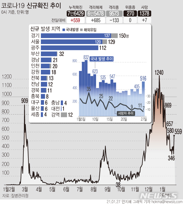 [서울=뉴시스]27일 0시 기준 '코로나19' 국내 발생 환자 수가 전날 300명대에서 516명으로 급증했다. IM선교회 광주TCS국제학교(한마음교회 운영) 관련 학생 77명, 교사 25명, 교인 7명 등 109명이 확진되면서 환자 수가 크게 늘었다. (그래픽=안지혜 기자)&nbsp; hokma@newsis.com 