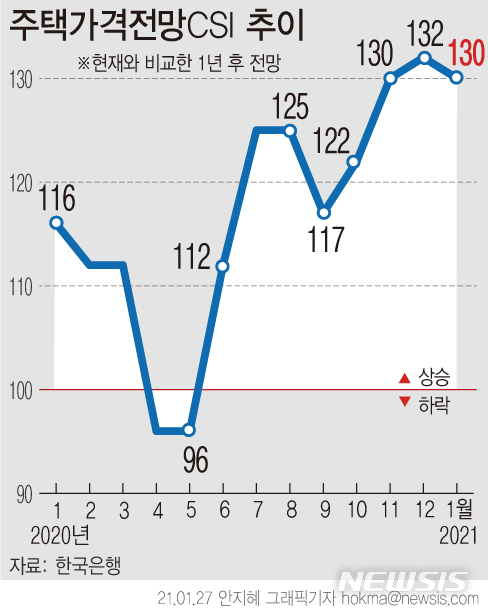 '집값 다 올랐나' 상승전망 꺾여…2030 "더 오른다"