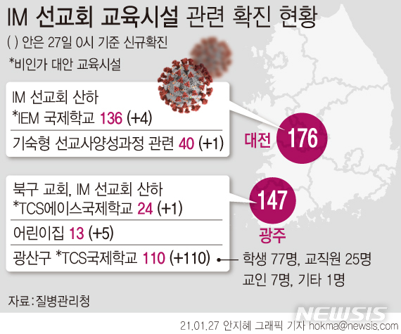 [서울=뉴시스]질병관리청에 따르면 27일 0시 기준 대전 IEM국제학교 관련 확진자는 누적 176명으로 집계됐다. 광주에서는 광산구 IM선교회 비인가 대안 교육시설(TCS국제학교)과 관련해 110명의 확진자가 추가발생했다. (그래픽=안지혜 기자) hokma@newsis.com