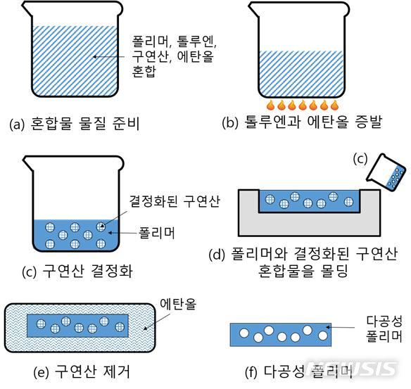 [대전=뉴시스] 고발습성 다공성 유연 폴리머 제조공정.