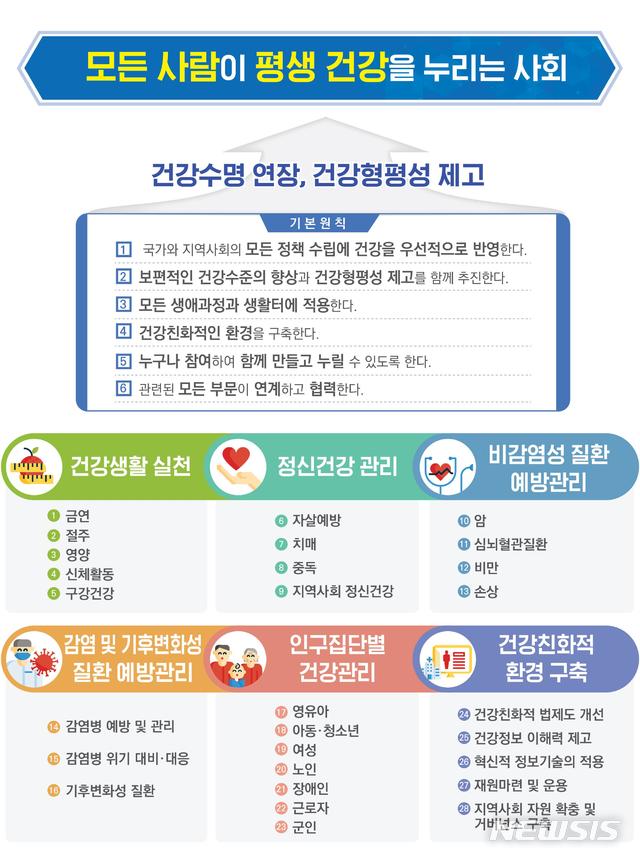 [세종=뉴시스]제5차 국민건강증진종합계획. (그래픽=보건복지부 제공) 2021.01.27. photo@newsis.com