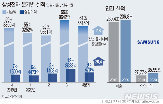 [서울=뉴시스]삼성전자는 지난해 4분기 매출 61조5515억원, 영업이익 9조470억원의 실적을 기록했다고 28일 밝혔다. 연간 매출액은 236조8100억원, 영업이익은 35조9900억원으로 집계됐다. (그래픽=안지혜 기자)&nbsp; hokma@newsis.com 