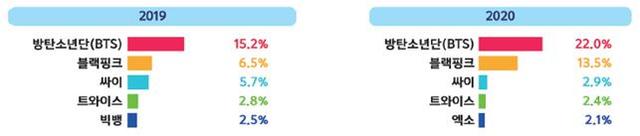 [서울=뉴시스] 선호 한국 가수. 2021.01.28. (사진 = 문화체육관광부 제공) photo@newsis.com 