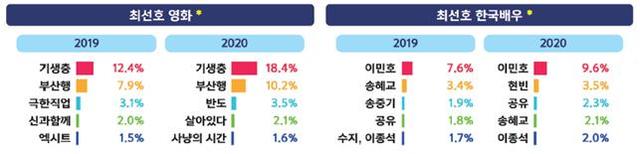 [서울=뉴시스] 선호 한국 영화·배우. 2021.01.28. (사진 = 문화체육관광부 제공) photo@newsis.com 