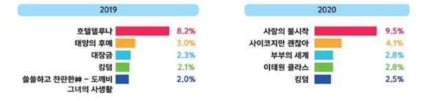 [서울=뉴시스] 선호 한국 드라마. 2021.01.28. (사진 = 문화체육관광부 제공) photo@newsis.com 