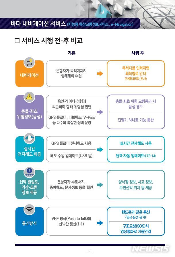 [서울=뉴시스] 바다 내비게이션 서비스 개요.