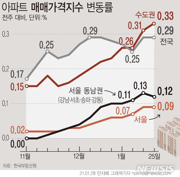 [서울=뉴시스] 28일 한국부동산원에 따르면, 지난 25일 기준 수도권 아파트값 상승률은 0.33%로 지난 주(0.31%)에 이어 역대 최고치를 또 한 번 경신했다. (그래픽=안지혜 기자)  hokma@newsis.com