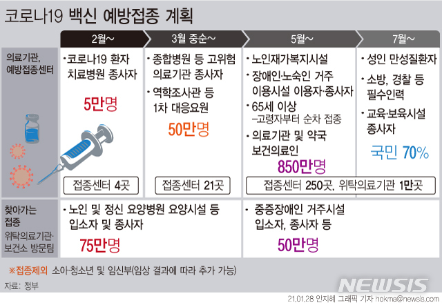 [서울=뉴시스] 초저온 보관·유통이 필요한 화이자·모더나 등 mRNA 백신은 약 250개 예방접종센터에서, 아스트라제네카·얀센 등 바이러스 벡터 백신은 약 1만개 위탁의료기관에서 접종이 진행된다. 거동이 불편한 대상자들의 경우 찾아가는 방문 예방접종팀을 운영한다. (그래픽=안지혜 기자)&nbsp; hokma@newsis.com 