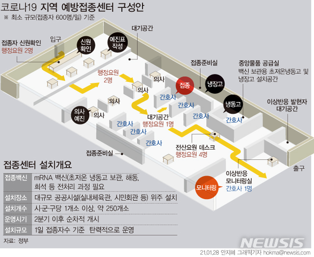 [서울=뉴시스] 정부가 '코로나19' 전 국민 무료 접종을 추진한다. 초저온 보관·유통이 필요한 화이자·모더나 등 mRNA(메신저 리보핵산) 백신은 약 250개 예방접종센터에서 접종이 진행된다. (그래픽=안지혜 기자) hokma@newsis.com