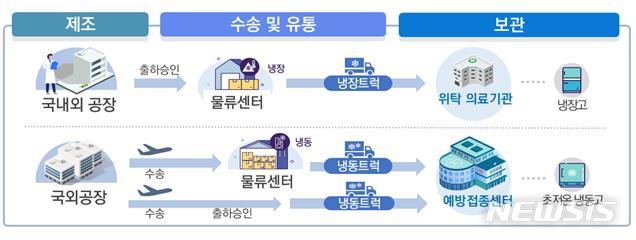 [세종=뉴시스]방역당국은 신종 코로나바이러스 감염증(코로나19) 백신이 안전하게 수송·보관될 수 있도록 군 인력과 운송수단을 활용하기로 했다. 영하 80도 보관이 가능한 초저온 냉동고도 확충하는 등 사전준비에 돌입했다. 자료는 코로나19 백신 유통·관리체계도. (자료=질병관리청 제공) 2021.01.28. photo@newsis.com