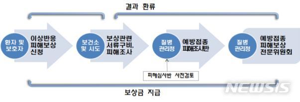 [서울=뉴시스] 정부는 28일 신종 코로나바이러스 감염증(코로나19) 예방 접종과 인과성이 인정되는 피해 사례가 발생할 경우 기존 '예방접종피해보상제도'에 따라 국가가 보상할 계획이라고 밝혔다. 다음은 예방접종 피해 국가보상 절차.(그래픽 출처 : 질병관리청) 2021.1.28