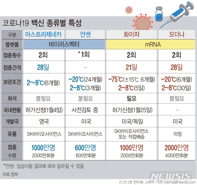 [서울=뉴시스]정부가 코로나19 전 국민 무료 접종을 추진한다. 초저온 냉동 유통이 필요한 화이자·모더나 백신은 별도 접종센터에서, 냉장 보관이 가능한 아스트라제네카 백신 등은 인플루엔자 예방접종 경험이 있는 의료기관에 위탁해 진행한다. (그래픽=안지혜 기자)  hokma@newsis.com