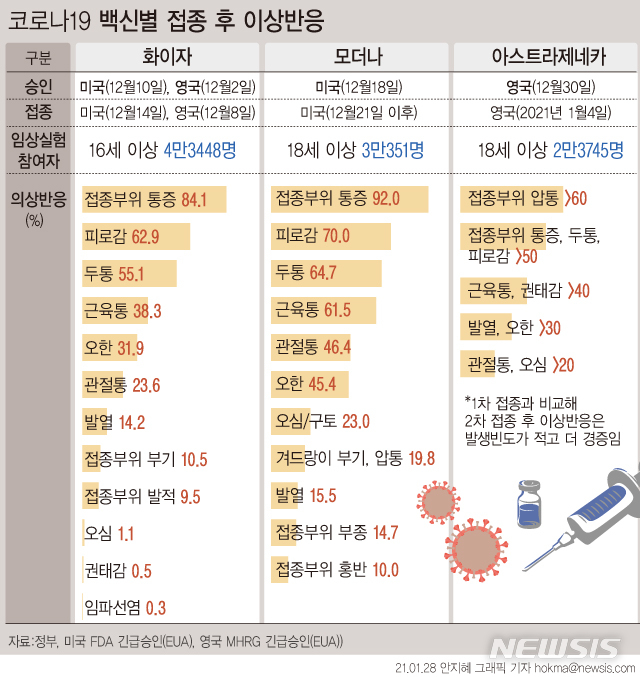 [서울=뉴시스]오는 2월중 '코로나19' 환자를 진료하는 의료진 5만명이 접종센터 4곳에서 백신을 우선 접종하게 된다. 정부는 중앙·권역 예방접종센터를 통한 초기 접종 전수 모니터링·감시체계도 운영할 예정이다. (그래픽=안지혜 기자) hokma@newsis.com 