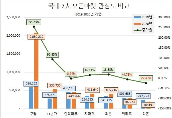 "코로나 사태 이후 쿠팡 찾은 사람 확 늘었다"