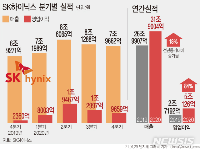 [서울=뉴시스] SK하이닉스는 2020년 연간 매출이 31조9004억원, 영업이익 5조126억원을 기록해 전년 대비 각각 18%, 84% 증가했다고 29일 밝혔다. (그래픽=안지혜 기자)  hokma@newsis.com