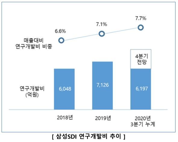 삼성SDI, 지난해 연구개발비 '역대 최대'...차세대 배터리 '드라이브'