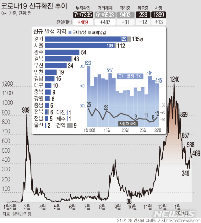 [서울=뉴시스] 28일 0시 기준 누적 '코로나19' 확진자는 전날 0시 이후 469명 증가한 7만7395명이다. 국내 발생 환자는 445명, 해외 유입 확진자는 24명이다. 사망자는 13명 추가로 발생해 누적 1399명이다. (그래픽=안지혜 기자)&nbsp; hokma@newsis.com&nbsp; 