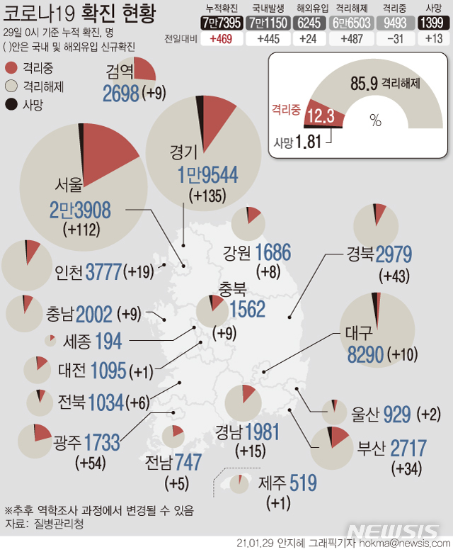 [서울=뉴시스] 28일 0시 기준 누적 '코로나19' 확진자는 7만7395명이다. 광주 지역에서는 IM선교회가 운영하는 미인가 교육시설에 이어 역학적 연관성을 조사 중인 대형 교회에서도 하루 사이 30명이 추가로 확진됐고 경북 안동에선 태권도 학원 관련 추가 환자들이 보고됐다. (그래픽=안지혜 기자)  hokma@newsis.com