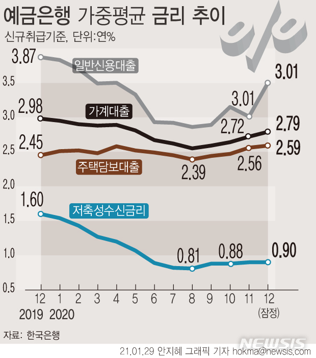 [서울=뉴시스] 29일 한국은행에 따르면 지난해 12월 주택담보대출금리는 2.59%로 0.03%포인트 상승했다. 신용대출 금리는 3.50%로 전월대비 0.49%포인트 뛰어올랐다. (그래픽=안지혜 기자)  hokma@newsis.com