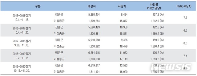 [세종=뉴시스]절기별 65세 이상 인플루엔자 접종군과 미접종군의 사망률 비교. (표=질병관리청 제공) 2021.01.30. 