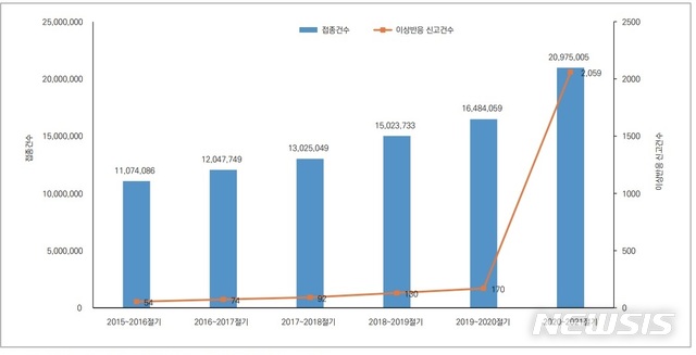 [세종=뉴시스]연도별 인플루엔자 예방접종건수 및 이상반응 신고 현황. (표=질병관리청 제공) 2021.01.30. 