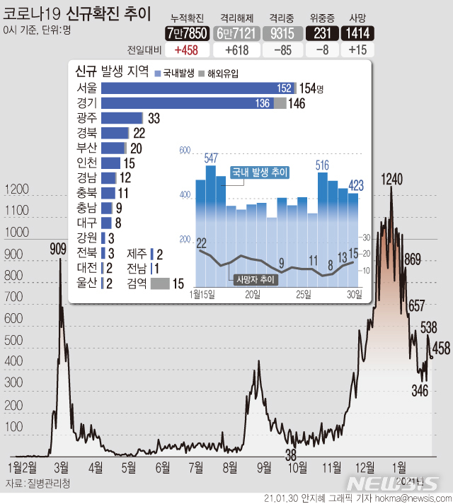[서울=뉴시스]30일 0시 기준 '코로나19' 신규 확진자가 458명으로 집계됐다. 국내 발생 환자는 423명, 해외 유입 확진자는 35명이다. 사망자는 15명이 추가로 발생해 1414명으로 증가했다. (그래픽=안지혜 기자)  hokma@newsis.com