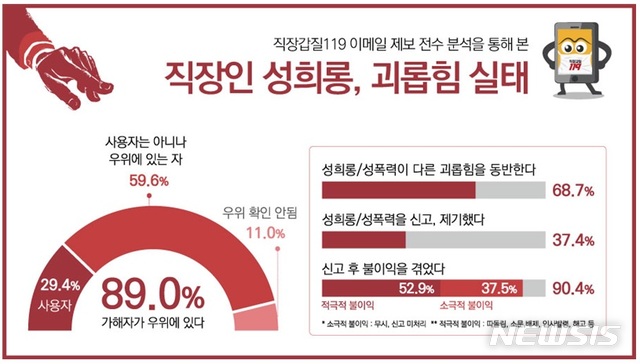 [서울=뉴시스]시민단체 직장갑질119는 지난 2017년 11월부터 지난해 10월사이 성희롱 관련 제보 364건에 대한 분석 결과를 30일 내놨다. 2021.1.30.