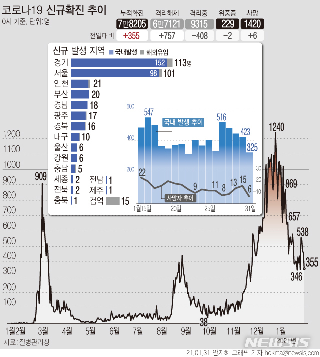 [서울=뉴시스] '코로나19' 신규 확진 환자 수가 닷새 만에 300명대로 감소했다. 국내 발생 환자는 325명, 해외 유입 확진자는 30명 이다. 사망자는 6명 추가로 발생해 누적 1420명이다. (그래픽=안지혜 기자)  hokma@newsis.com