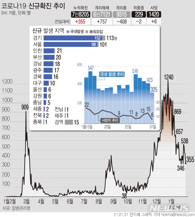 [서울=뉴시스] '코로나19' 신규 확진 환자 수가 닷새 만에 300명대로 감소했다. 국내 발생 환자는 325명, 해외 유입 확진자는 30명 이다. 사망자는 6명 추가로 발생해 누적 1420명이다. (그래픽=안지혜 기자)&nbsp; hokma@newsis.com 