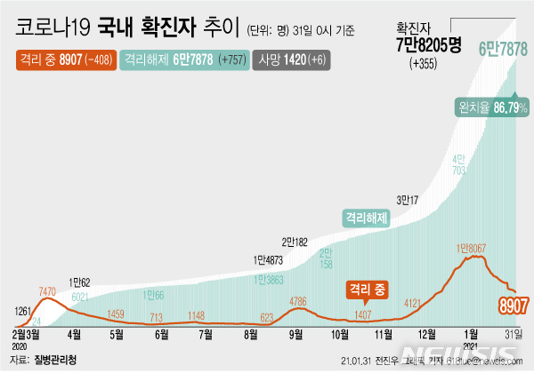 [서울=뉴시스] 31일 0시 기준 '코로나 19' 누적 확진자는 전날 0시 이후 355명 늘어난 7만8205명이다. 사망자는 6명이 증가해 누적 1420명으로 집계됐다. 현재 격리돼 치료 중인 환자는 408명 감소해 총 8907명이다. (그래픽=전진우 기자)&nbsp; 618tue@newsis.com 