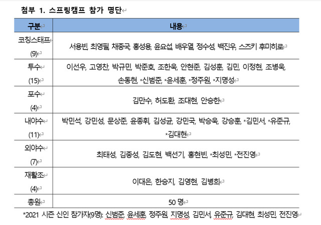 [서울=뉴시스]KT위즈 퓨처스 스프링캠프 참가자 명단.(사진=KT위즈 제공)