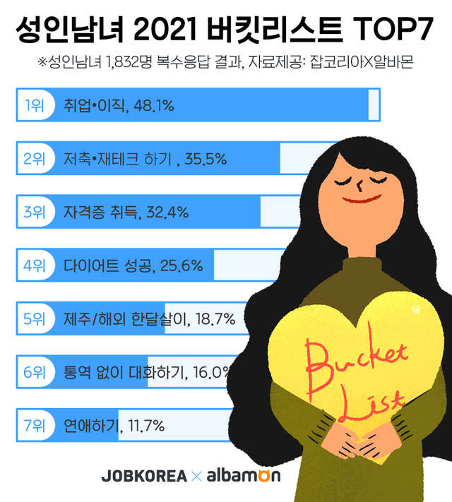 20~40대 2021년 버킷리스트 1위 ‘취업·이직(48.1%)’