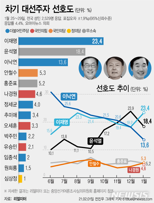 [서울=뉴시스]1일 여론조사 전문기관 리얼미터가 여야 주요 정치인 24인을 대상으로 1월 차기 대선주자 선호도 조사를 실시한 결과 이재명 경기도지사는 전월 대비 5.2%포인트 상승한 23.4%를 기록했다. 2위와 지지도 격차는 5.0%로 차이로 오차범위(±1.9%포인트) 밖이다. (그래픽=전진우 기자) 618tue@newsis.com