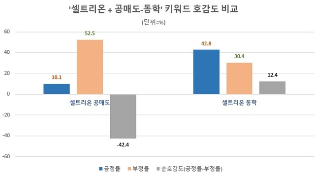 [서울=뉴시스] 셀트리온 공매도 반공매도 키워드 호감도 비교.(자료제공=글로벌빅데이터연구소)