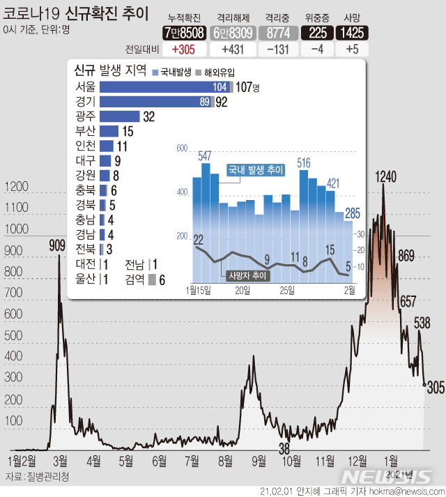 [서울=뉴시스]1일 0시 기준 '코로나19' 신규 확진자 수가 305명으로 집계됐다. 국내 발생 환자는 285명, 해외 유입 확진자는 20명이다. 사망자는 5명 늘어 누적 1425명이다. (그래픽=안지혜 기자)  hokma@newsis.com