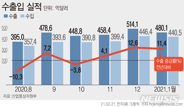 [서울=뉴시스] 산업통상자원부는 올해 1월 수출이 480억1000만 달러로 전년 대비 11.4% 늘었다고 1일 밝혔다. 같은 기간 수입은 440억5000만 달러로 3.1% 증가했다. (그래픽=안지혜 기자) hokma@newsis.com