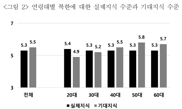 [서울=뉴시스] 연령대별 북한에 대한 실제지식 수준과 기대지식 수준. 2021.02.01. (도표=통일연구원 제공)