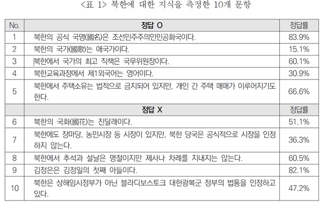 [서울=뉴시스] 북한에 대한 지식을 측정한 10개 문항. 2021.02.01. (표=통일연구원 제공)