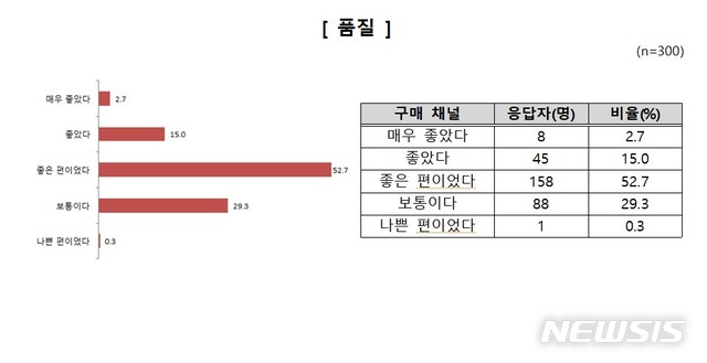 [서울=뉴시스] 소비자원이 수입 세탁세제를 구매한 경험이 있는 소비자 300명을 대상으로 구매실태 및 소비자 인식을 조사했더니, 품질과 다양성에 만족한다는 응답자는 각각 70.4%, 57.0%였다. (표=한국소비자원 제공)