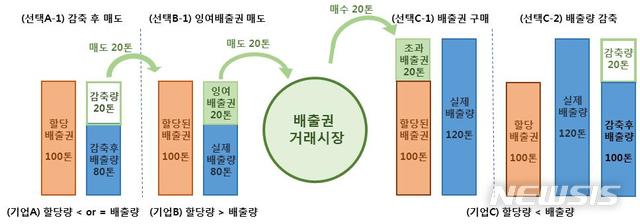 [서울=뉴시스] 배출권거래제 개요. (자료=환경부 제공). 2021.02.02. photo@newsis.com