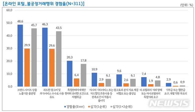 [수원=뉴시스] 온라인포털 – 불공정거래행위 경험율.