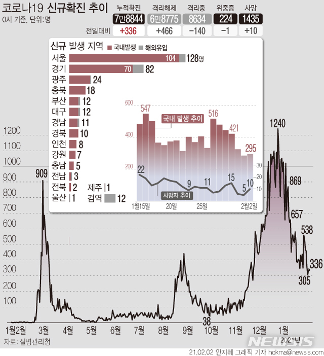 [서울=뉴시스] 2일 0시 기준 '코로나19' 신규 확진자 수가 336명으로 집계됐다. 국내 발생 환자는 295명, 해외 유입은 41명이다. 사망자는 10명 늘어 누적 1435명이다. (그래픽=안지혜 기자) hokma@newsis.com
