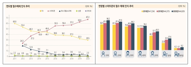 코로나에 OTT 이용 껑충…유튜브·넷플 등 해외사 점유율 90% 육박(종합)