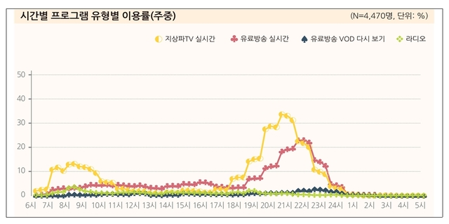 코로나에 OTT 이용 껑충…유튜브·넷플 등 해외사 점유율 90% 육박(종합)