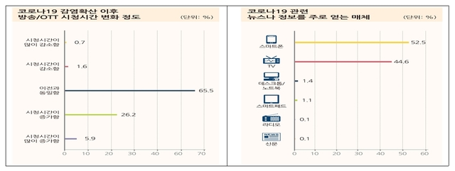 코로나에 OTT 이용 껑충…유튜브·넷플 등 해외사 점유율 90% 육박(종합)
