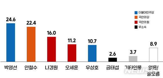[서울=뉴시스] 2021년도 1월 5주차 차기 서울시장 적합도 (사진 = 윈지코리아컨설팅 제공)