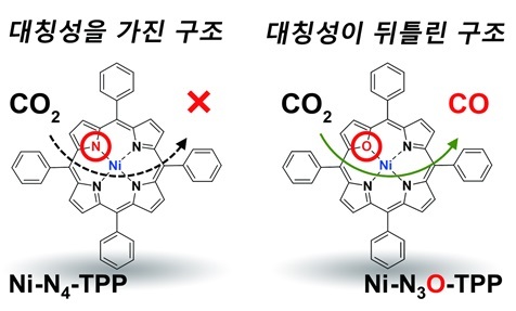 국내연구진, 고성능 이산화탄소 전환용 촉매 소재 개발