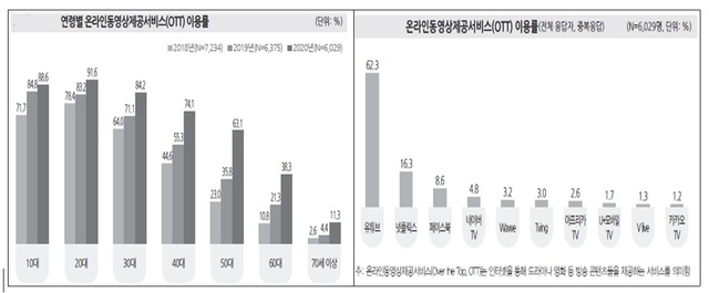 코로나에 OTT 이용 껑충…유튜브·넷플 등 해외사 점유율 90% 육박(종합)